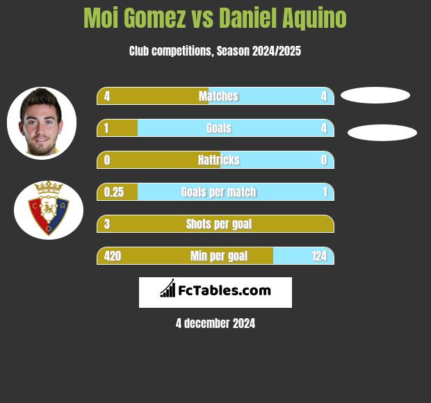 Moi Gomez vs Daniel Aquino h2h player stats