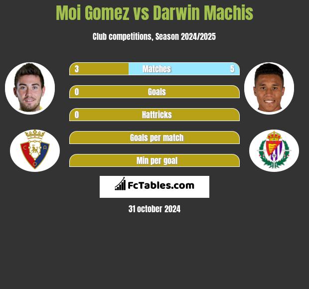 Moi Gomez vs Darwin Machis h2h player stats