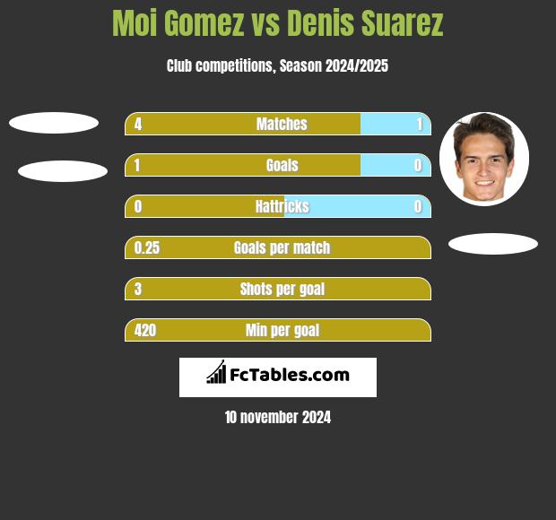 Moi Gomez vs Denis Suarez h2h player stats