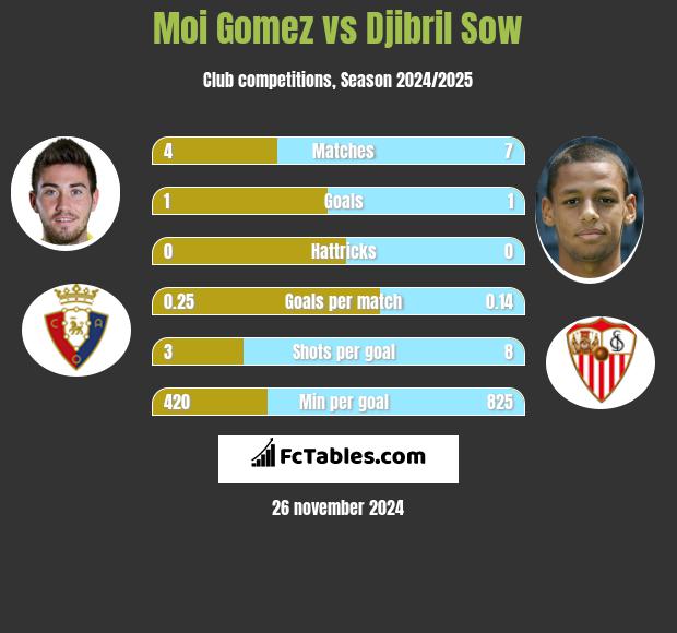 Moi Gomez vs Djibril Sow h2h player stats