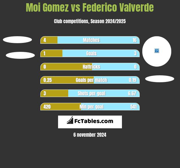 Moi Gomez vs Federico Valverde h2h player stats