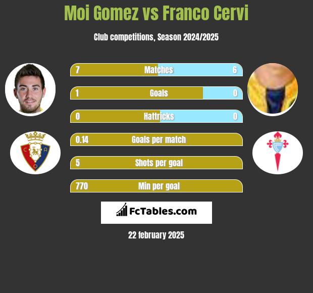 Moi Gomez vs Franco Cervi h2h player stats