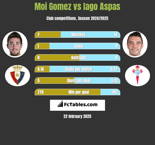 Moi Gomez vs Iago Aspas h2h player stats