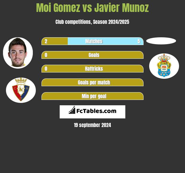 Moi Gomez vs Javier Munoz h2h player stats