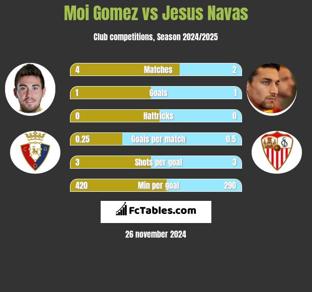 Moi Gomez vs Jesus Navas h2h player stats