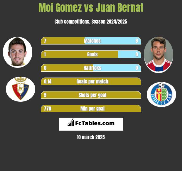 Moi Gomez vs Juan Bernat h2h player stats