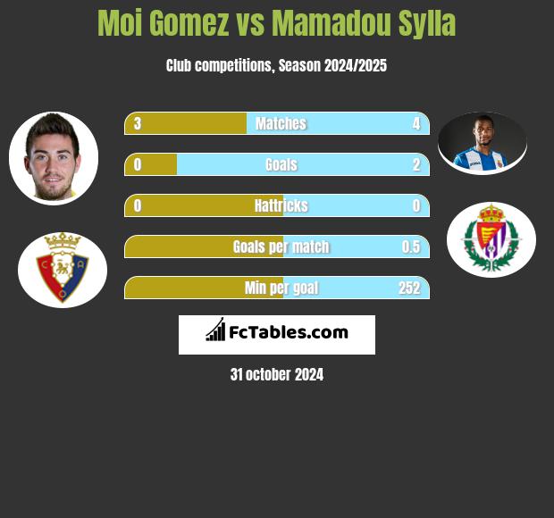 Moi Gomez vs Mamadou Sylla h2h player stats