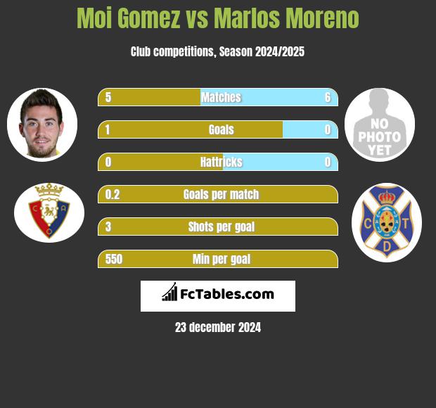 Moi Gomez vs Marlos Moreno h2h player stats