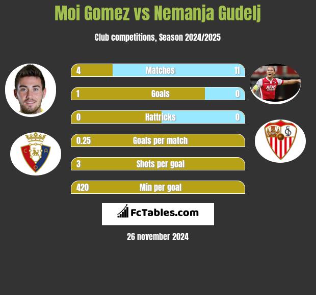 Moi Gomez vs Nemanja Gudelj h2h player stats