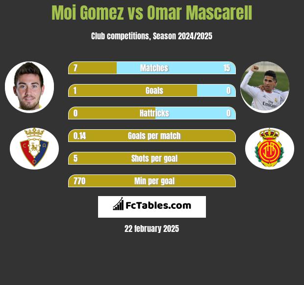 Moi Gomez vs Omar Mascarell h2h player stats