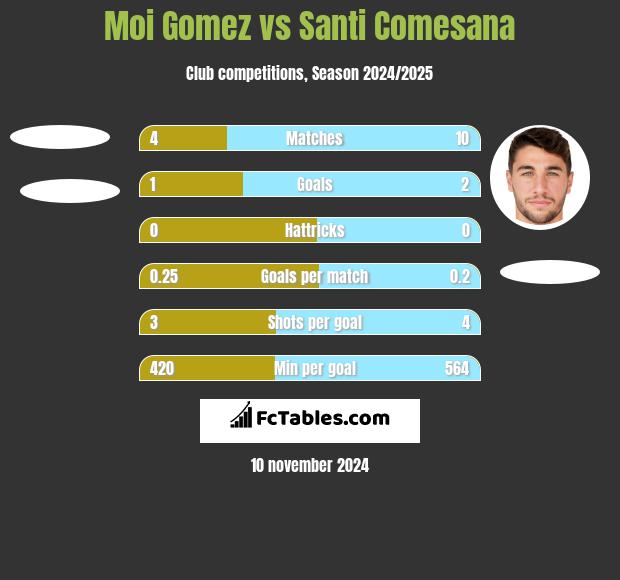 Moi Gomez vs Santi Comesana h2h player stats