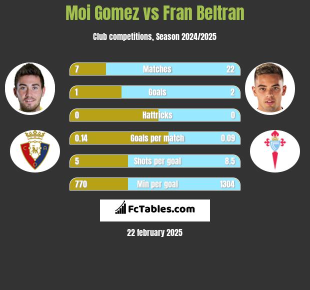 Moi Gomez vs Fran Beltran h2h player stats