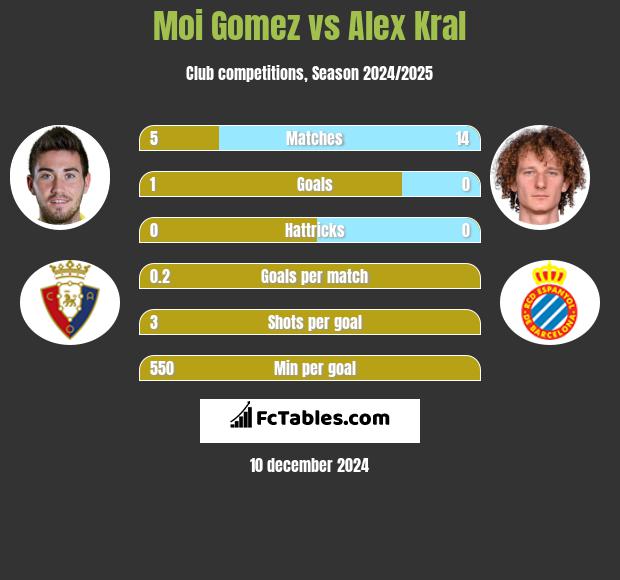 Moi Gomez vs Alex Kral h2h player stats