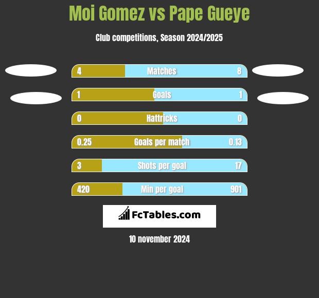 Moi Gomez vs Pape Gueye h2h player stats