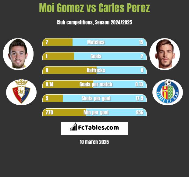 Moi Gomez vs Carles Perez h2h player stats