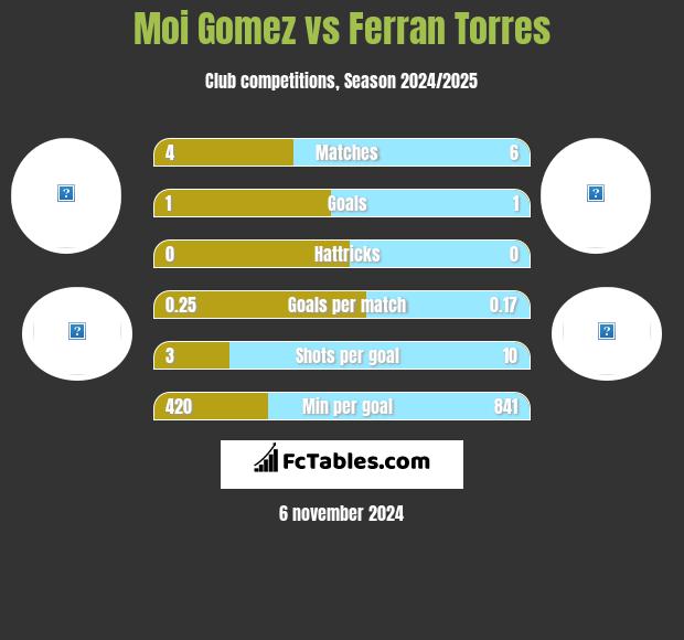 Moi Gomez vs Ferran Torres h2h player stats