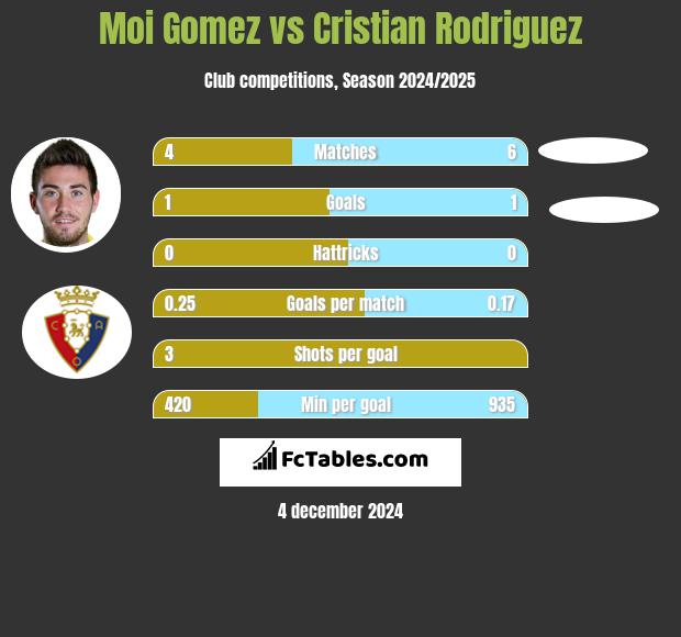 Moi Gomez vs Cristian Rodriguez h2h player stats