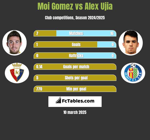 Moi Gomez vs Alex Ujia h2h player stats