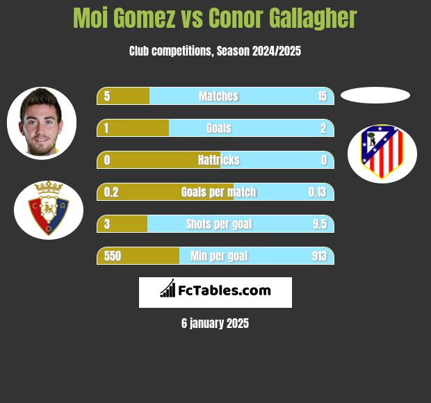 Moi Gomez vs Conor Gallagher h2h player stats