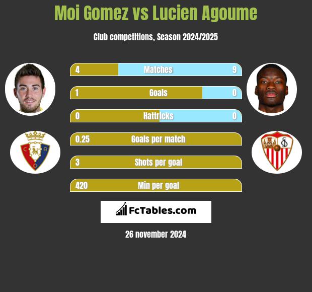 Moi Gomez vs Lucien Agoume h2h player stats