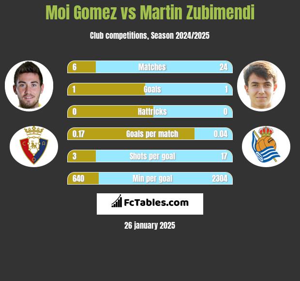 Moi Gomez vs Martin Zubimendi h2h player stats