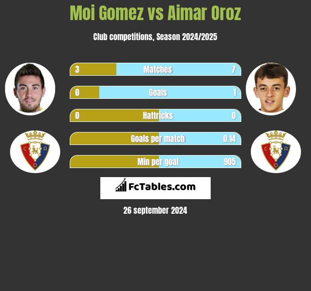 Moi Gomez vs Aimar Oroz h2h player stats