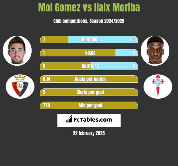 Moi Gomez vs Ilaix Moriba h2h player stats