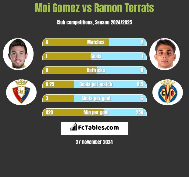 Moi Gomez vs Ramon Terrats h2h player stats