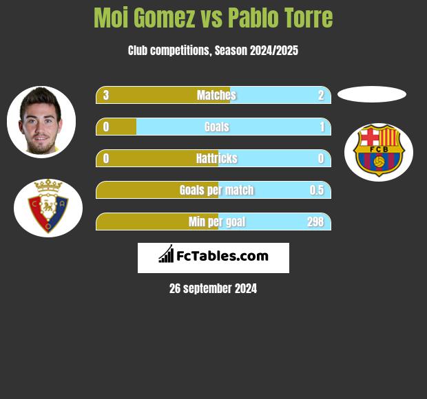 Moi Gomez vs Pablo Torre h2h player stats