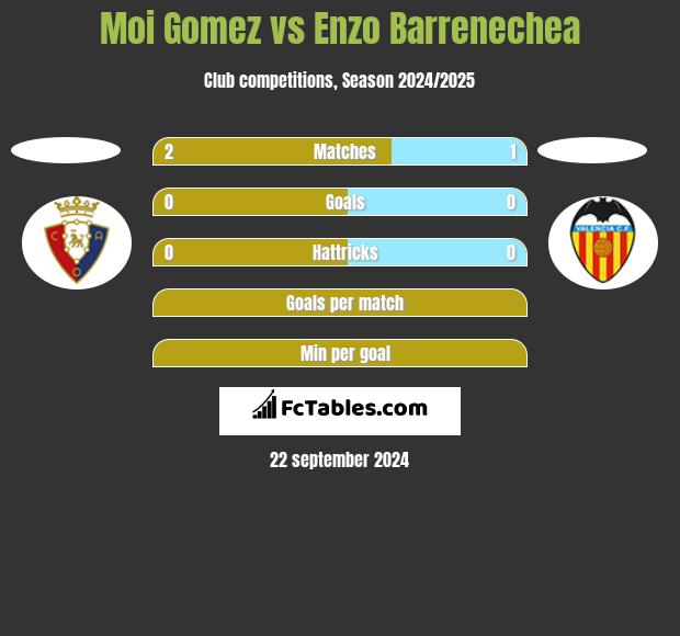 Moi Gomez vs Enzo Barrenechea h2h player stats