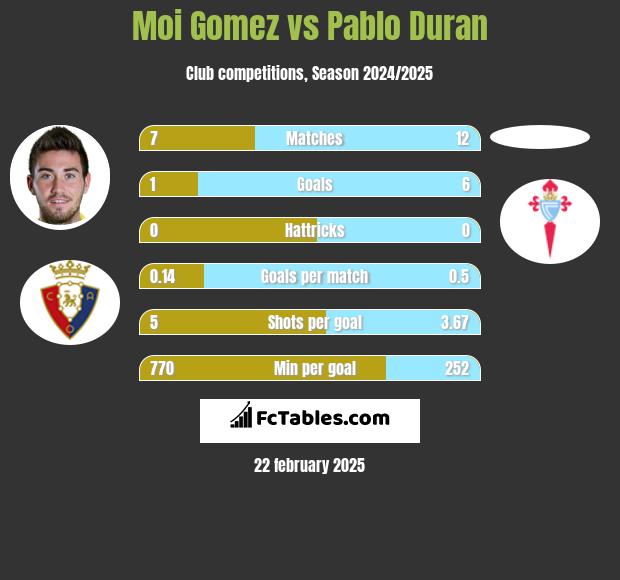 Moi Gomez vs Pablo Duran h2h player stats