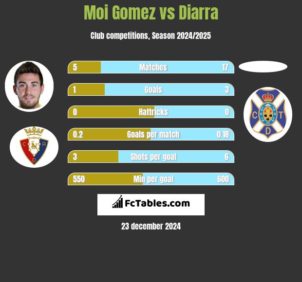 Moi Gomez vs Diarra h2h player stats