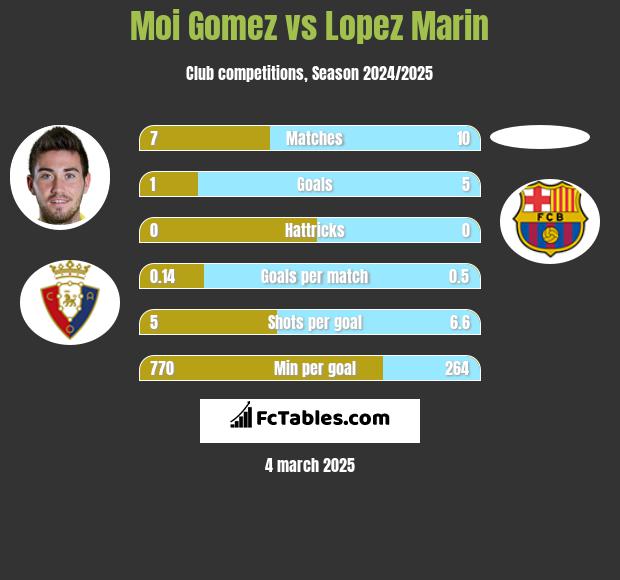 Moi Gomez vs Lopez Marin h2h player stats