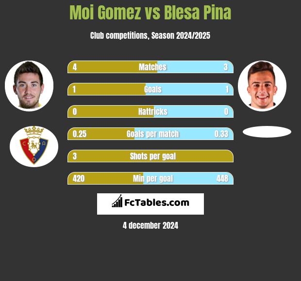 Moi Gomez vs Blesa Pina h2h player stats