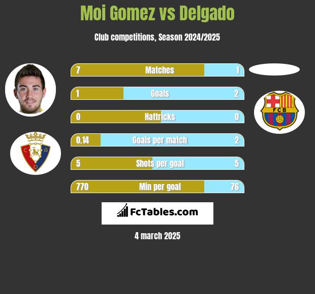 Moi Gomez vs Delgado h2h player stats