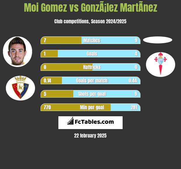 Moi Gomez vs GonzÃ¡lez MartÃ­nez h2h player stats