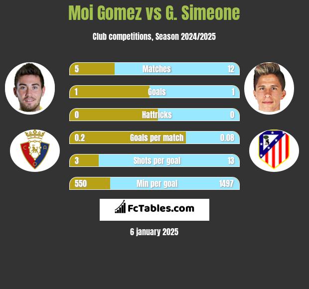 Moi Gomez vs G. Simeone h2h player stats