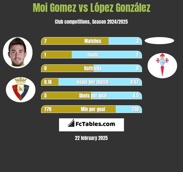 Moi Gomez vs López González h2h player stats