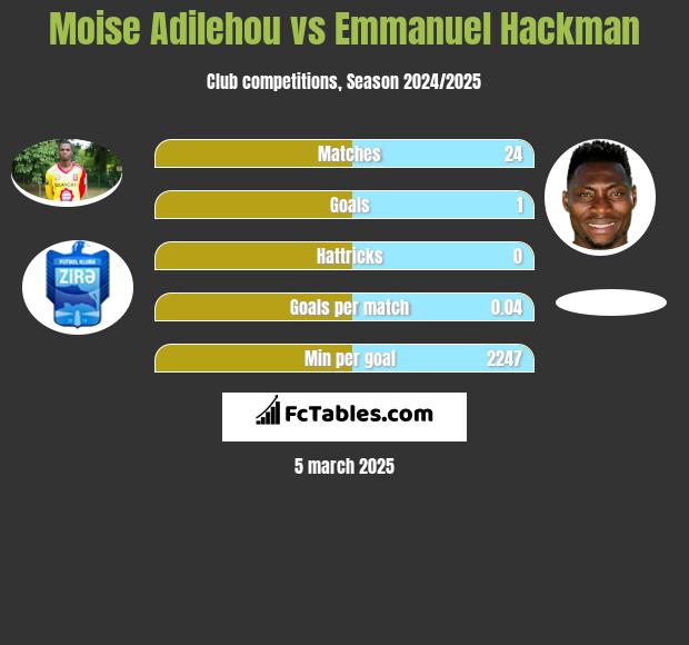 Moise Adilehou vs Emmanuel Hackman h2h player stats