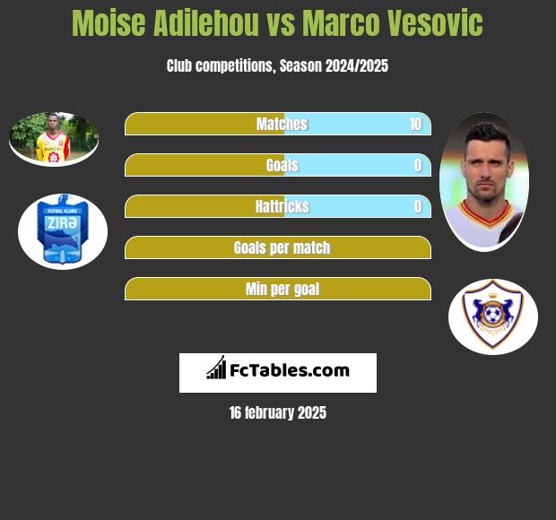 Moise Adilehou vs Marco Vesovic h2h player stats