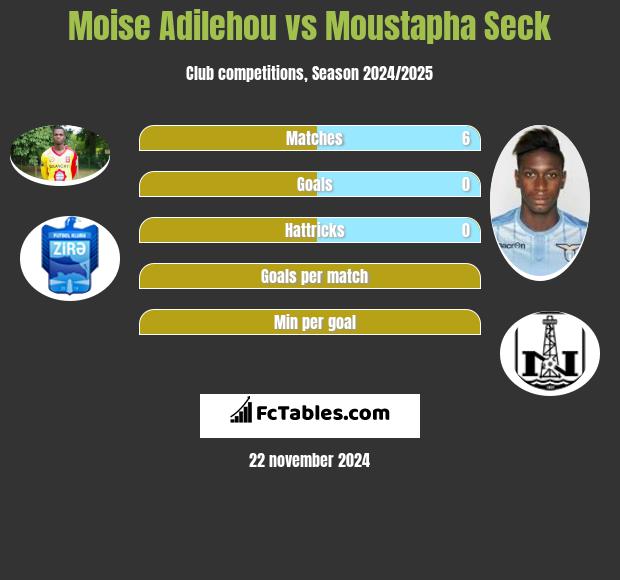 Moise Adilehou vs Moustapha Seck h2h player stats