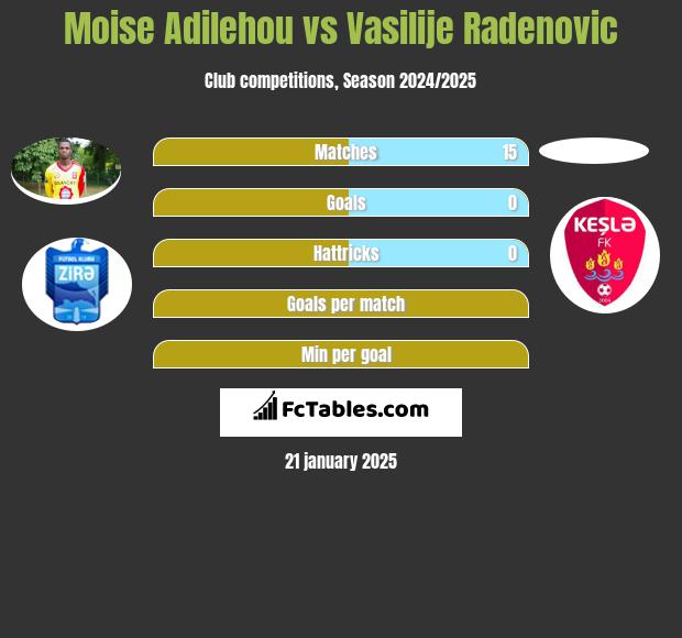 Moise Adilehou vs Vasilije Radenovic h2h player stats