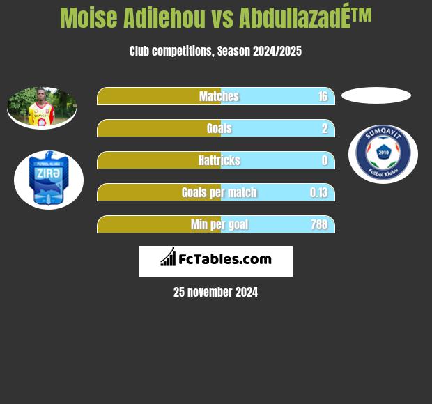 Moise Adilehou vs AbdullazadÉ™ h2h player stats