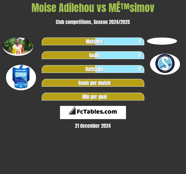 Moise Adilehou vs MÉ™simov h2h player stats