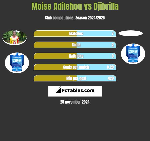 Moise Adilehou vs Djibrilla h2h player stats