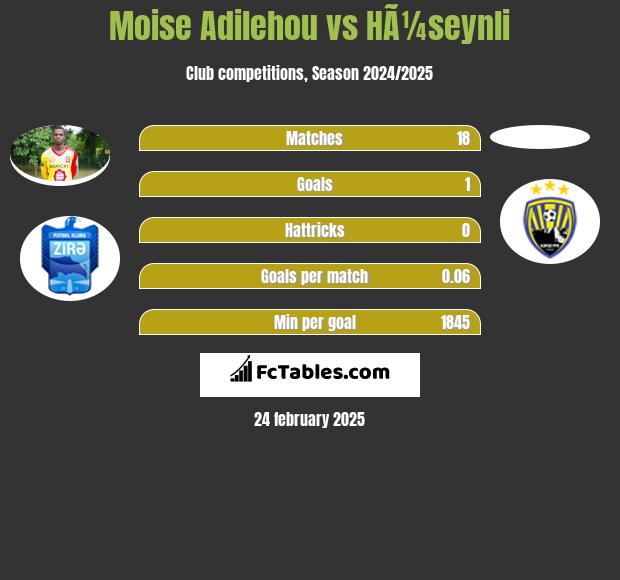 Moise Adilehou vs HÃ¼seynli h2h player stats