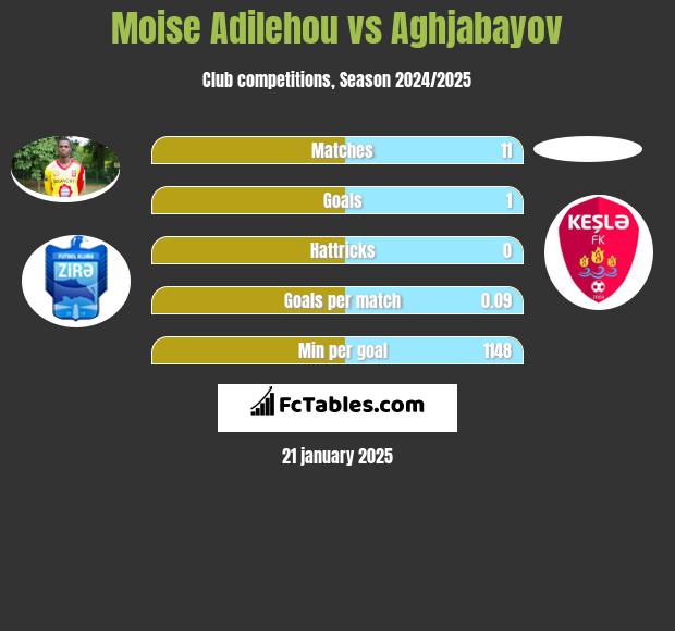 Moise Adilehou vs Aghjabayov h2h player stats