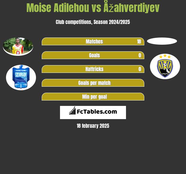 Moise Adilehou vs Åžahverdiyev h2h player stats