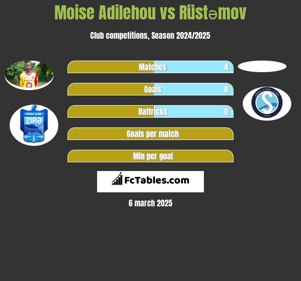 Moise Adilehou vs Rüstəmov h2h player stats