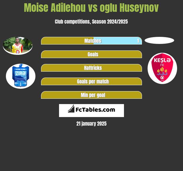 Moise Adilehou vs oglu Huseynov h2h player stats